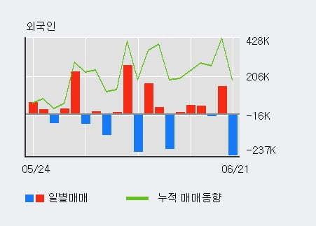 '화신' 52주 신고가 경신, 전일 기관 대량 순매수