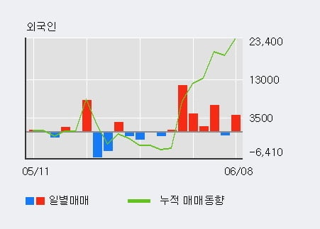 'S-Oil우' 52주 신고가 경신, 기관 4일 연속 순매수(1.9만주)