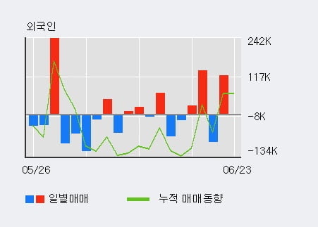 '현대위아' 52주 신고가 경신, 기관 5일 연속 순매수(85.6만주)