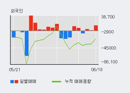'세보엠이씨' 52주 신고가 경신, 전일 외국인 대량 순매수