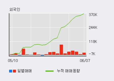 '디와이' 52주 신고가 경신, 전일 외국인 대량 순매수