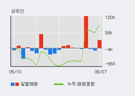 '계룡건설' 52주 신고가 경신, 최근 3일간 외국인 대량 순매수