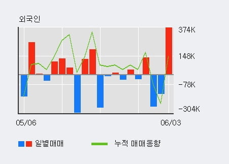 '웅진' 52주 신고가 경신, 단기·중기 이평선 정배열로 상승세