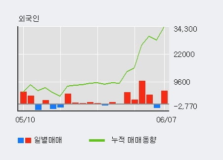 'E1' 52주 신고가 경신, 단기·중기 이평선 정배열로 상승세