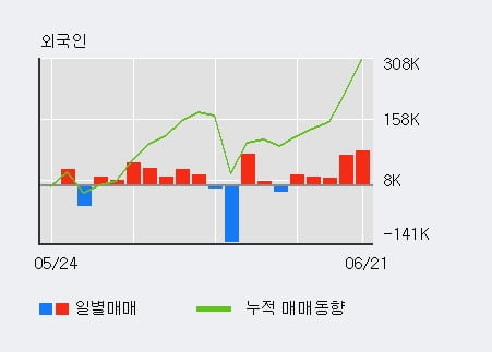 '일지테크' 52주 신고가 경신, 전일 외국인 대량 순매수