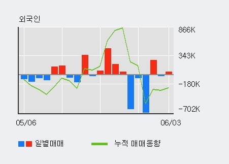 '리더스 기술투자' 52주 신고가 경신, 전일 외국인 대량 순매수