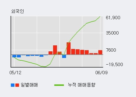 '미래산업' 52주 신고가 경신, 외국인 8일 연속 순매수(6.3만주)