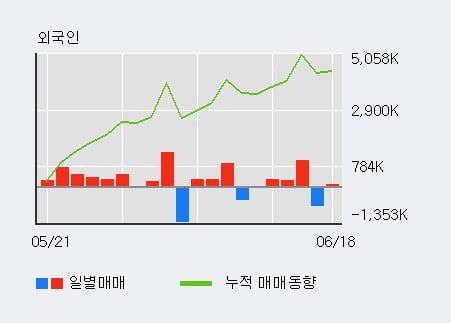 '삼성엔지니어링' 52주 신고가 경신, 전일 외국인 대량 순매수