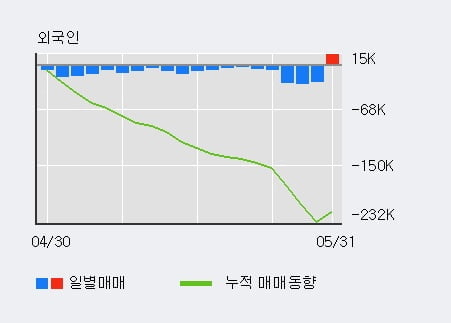 'GS홈쇼핑' 52주 신고가 경신, 최근 3일간 기관 대량 순매수