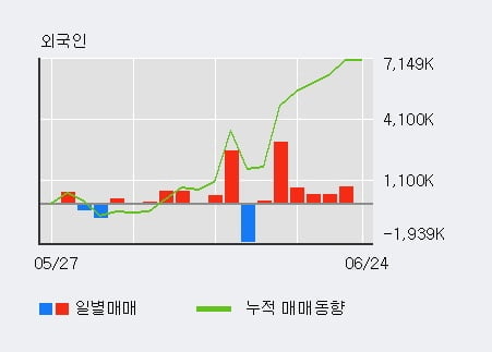 '팬오션' 52주 신고가 경신, 전일 외국인 대량 순매도