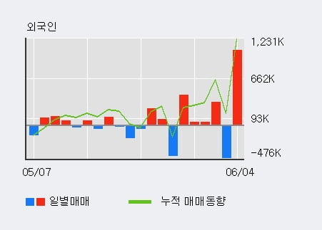 '우리기술' 52주 신고가 경신, 단기·중기 이평선 정배열로 상승세