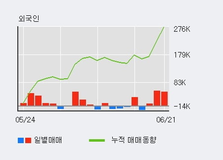 '원익' 52주 신고가 경신, 전일 외국인 대량 순매수