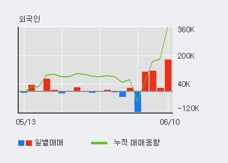 '제이엠아이' 52주 신고가 경신, 전일 외국인 대량 순매수