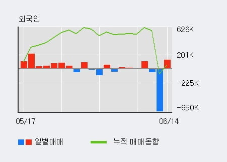 '디지틀조선' 52주 신고가 경신, 전일 외국인 대량 순매수