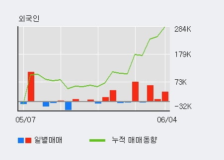 '블루콤' 52주 신고가 경신, 전일 외국인 대량 순매수