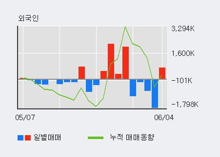 '두산중공업' 52주 신고가 경신, 전일 외국인 대량 순매수