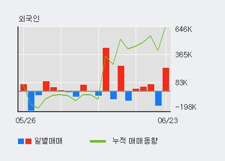 'NAVER' 52주 신고가 경신, 전일 기관 대량 순매수