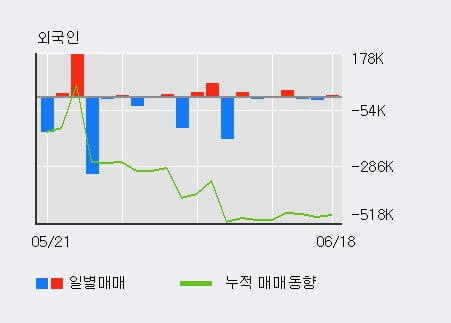 '코맥스' 52주 신고가 경신, 전일 외국인 대량 순매수