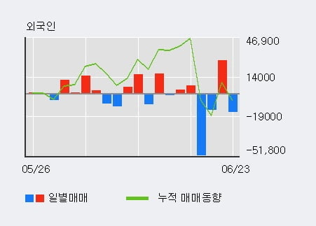 'EG' 52주 신고가 경신, 전일 외국인 대량 순매수