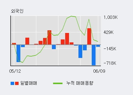 '에이치엘비파워' 52주 신고가 경신, 최근 3일간 기관 대량 순매수