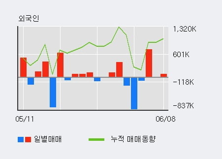 '자연과환경' 52주 신고가 경신, 외국인, 기관 각각 3일, 3일 연속 순매수