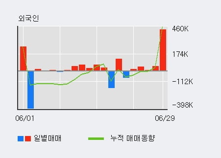 'SM C&C' 52주 신고가 경신, 전일 기관 대량 순매수