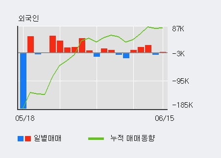 '엔피케이' 52주 신고가 경신, 최근 3일간 외국인 대량 순매수