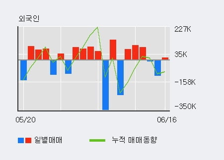 'SGA' 52주 신고가 경신, 전일 외국인 대량 순매수