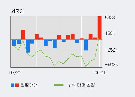 '휘닉스소재' 52주 신고가 경신, 전일 외국인 대량 순매수