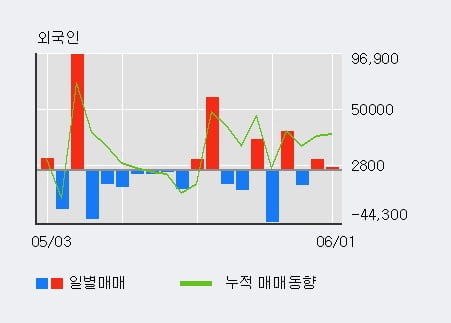 'ES큐브' 52주 신고가 경신, 단기·중기 이평선 정배열로 상승세