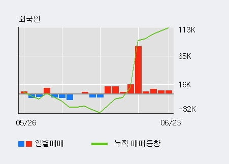 'LG생활건강' 52주 신고가 경신, 외국인, 기관 각각 9일 연속 순매수, 3일 연속 순매도