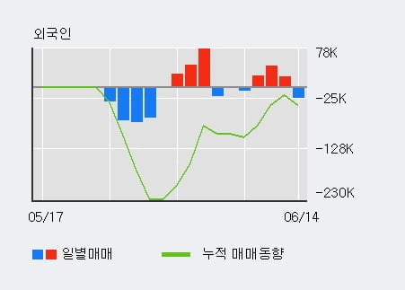 '초록뱀컴퍼니' 52주 신고가 경신, 주가 상승세, 단기 이평선 역배열 구간