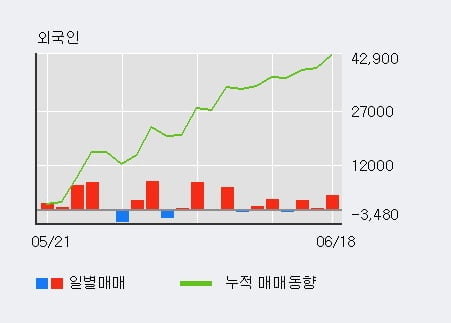 '유신' 52주 신고가 경신, 단기·중기 이평선 정배열로 상승세