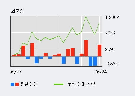 '이그잭스' 52주 신고가 경신, 전일 외국인 대량 순매수