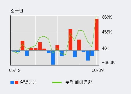 '젬백스링크' 52주 신고가 경신, 전일 외국인 대량 순매수