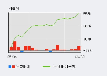 '아프리카TV' 52주 신고가 경신, 전일 외국인 대량 순매수