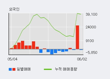 '에스텍' 52주 신고가 경신, 최근 3일간 외국인 대량 순매수