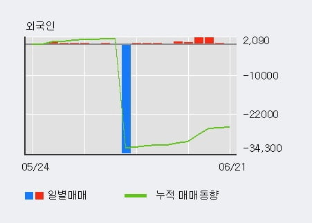 '새론오토모티브' 52주 신고가 경신, 외국인 10일 연속 순매수(6,495주)