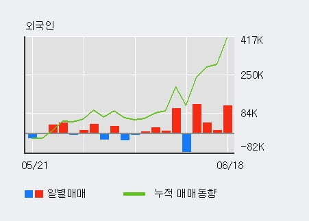 '에이블씨엔씨' 52주 신고가 경신, 단기·중기 이평선 정배열로 상승세