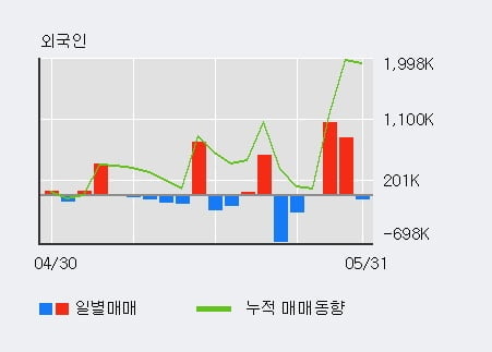 '코렌' 52주 신고가 경신, 단기·중기 이평선 정배열로 상승세