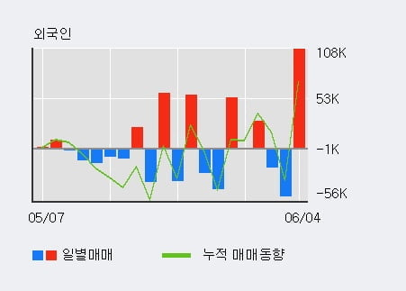 '비에이치아이' 52주 신고가 경신, 전일 외국인 대량 순매수