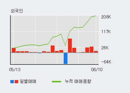 'TBH글로벌' 52주 신고가 경신, 단기·중기 이평선 정배열로 상승세