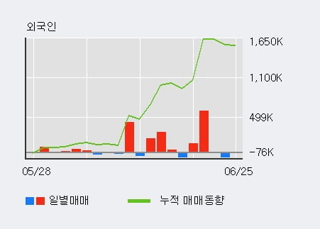 '차바이오텍' 52주 신고가 경신, 단기·중기 이평선 정배열로 상승세