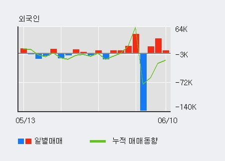 '네오티스' 52주 신고가 경신, 최근 3일간 외국인 대량 순매수