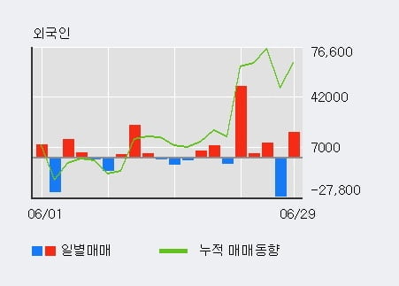 '유비벨록스' 52주 신고가 경신, 전일 외국인 대량 순매수