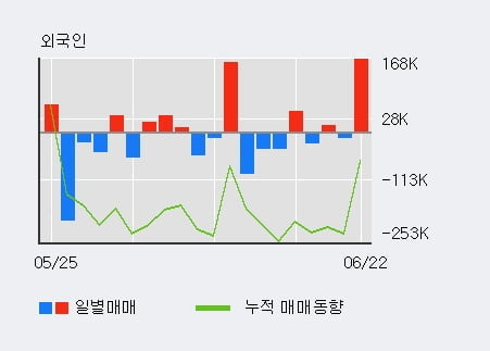 '현우산업' 52주 신고가 경신, 전일 외국인 대량 순매수