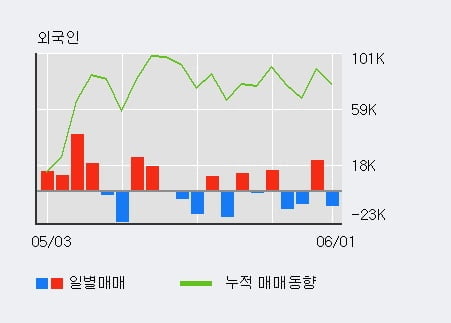 'LF' 52주 신고가 경신, 단기·중기 이평선 정배열로 상승세