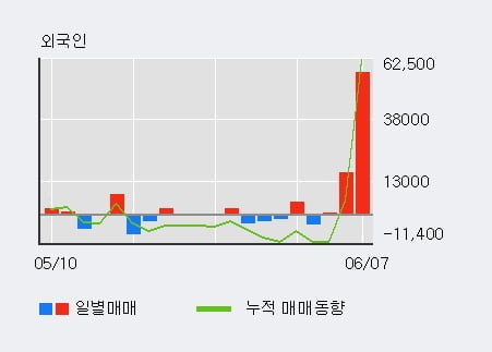 '빅솔론' 52주 신고가 경신, 전일 외국인 대량 순매수