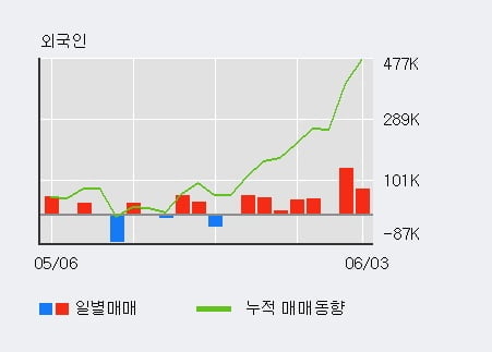 '일진전기' 52주 신고가 경신, 전일 외국인 대량 순매수