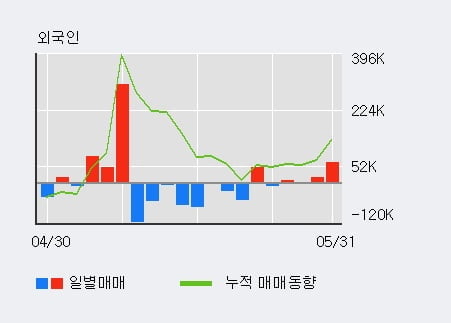 '트루윈' 52주 신고가 경신, 전일 외국인 대량 순매수